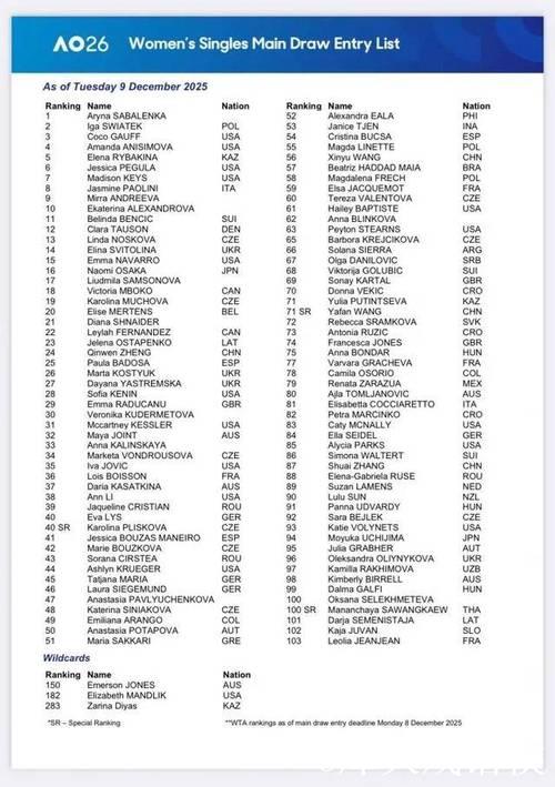 澳网正赛阵容公布 中国7名选手入围